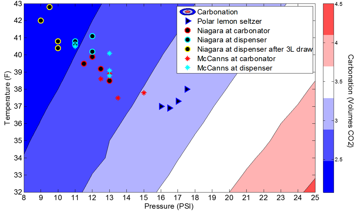 A graph showing carbonation data for a variety of soda dispensers.