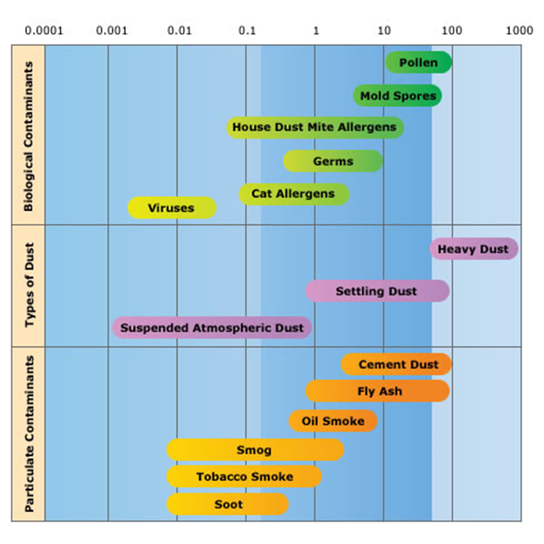 Size distribution chart for various particles used to do claims testing in Primaira's laboratory.