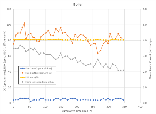 Graph of data collected from natural gas appliance testing